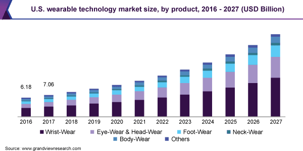 US wearable technology market size by product 2016-2027