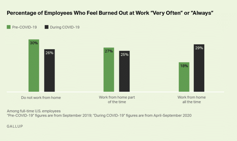 Percentage of employees who feel burned out at work very often or always