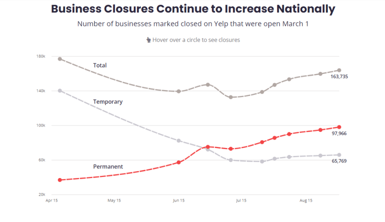 Business Closures Continue to Increase Nationally
