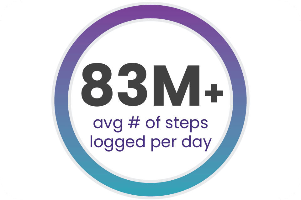 83 millions steps logged per day on the CoreHealth Platform