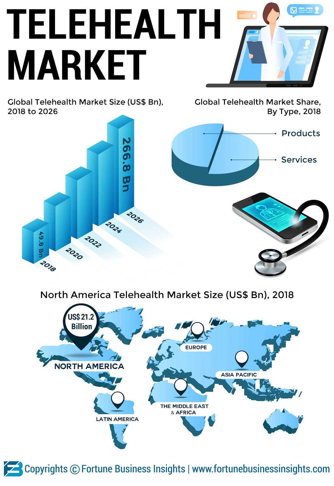 Telehealth Market