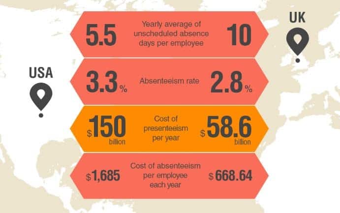 Cost of Presenteeism