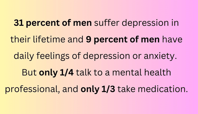 31% of men suffer from depression in their lifetime and 9% from anxiety.