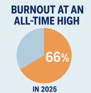 Image that shows a pie chart of 66% burnout rate for 2025.