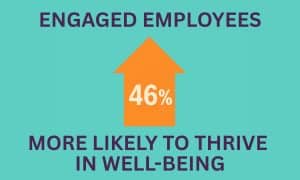 Image stating engaged employees are 46% more likely to thrive in well-being.