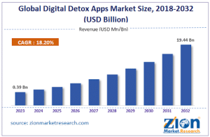 Digital detox applications market growth
