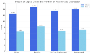 Impact of Digital Detox Intervention on Anxiety and Depression