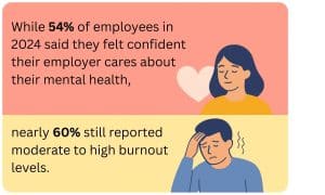 Image that reads “While 54% of employees in 2024 said they felt confident their employer cares about their mental health, nearly 60% still reported moderate to high burnout levels.”
