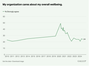 Chart of percentages of how much organizations care about overall well-being, low of 20 percent with a spike to 50 in 2020