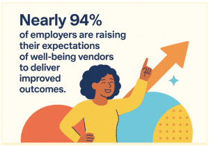 Image that reads “nearly 94% of employers are raising their expectations of well-being vendors to deliver improved outcomes.”