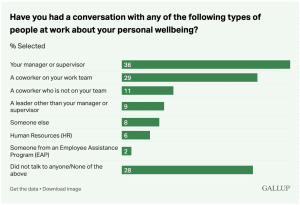 Bar graph showing percent of people who have had a conversation at work about their personal well-being.