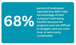 Image that reads ‘68 percent of employees reported they didn’t take full advantage of their company’s well-being benefits because the programs were too difficult to navigate, took too much time, or were overly complicated.