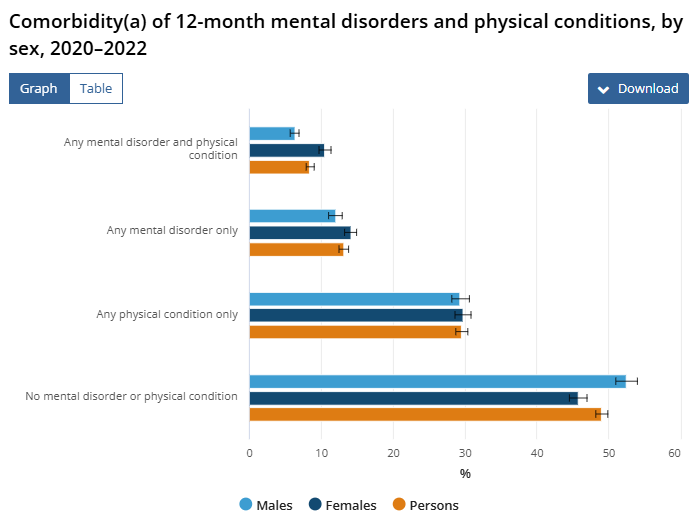 Graph showing comorbidities of mental disorders and physical conditions.