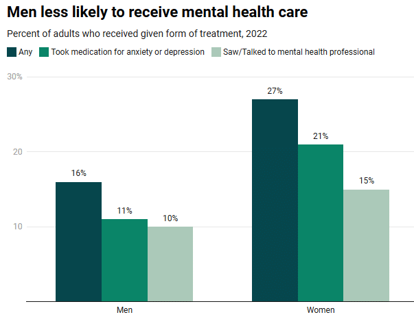 Men are less likely to receive mental health care.