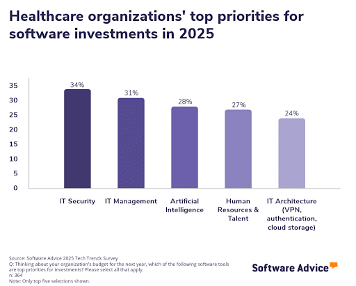 Chart showing healthcare organizations’ top priorities for software investments in 2025