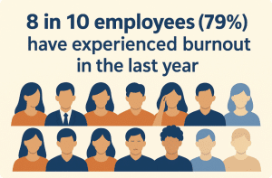 Infographic of people that says “8 in 10 employees (79%) have experienced burnout in the last year.
