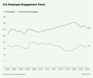 Graph showing U.S. Employee Engagement Trends for 2000–2024
