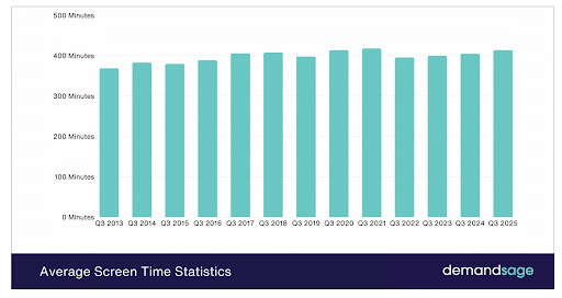 displaying average screen time statistics