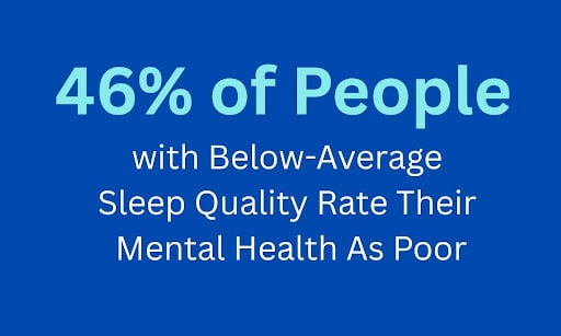 Graphic that reads 46% of People with Below-Average Sleep Quality Rate Their Mental Health As Poor.