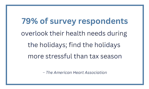 Image stating 79% of survey respondents overlook their health needs during the holidays; find the holidays more stressful than tax season