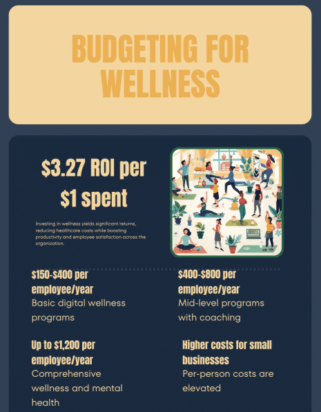 Statistics on budgeting for wellness