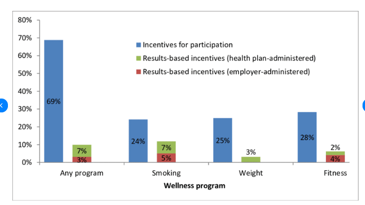 Percentage of employers with wellness programs using participation incentives on selective behaviors