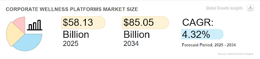Corporate wellness platforms market projection 2025 to 2034