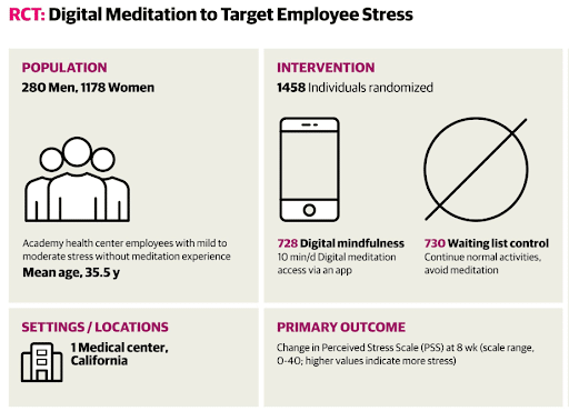 Digital Meditation to Target Employee Stress