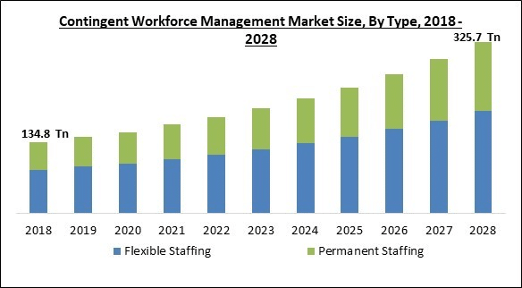 Bar chart showing growth of the contingent workforce management market from 2018 to 2028, with steady increases in flexible and permanent staffing.
