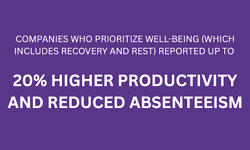 Image stating 20% higher productivity and reduced absenteeism is achieved for companies who prioritize recovery and rest.