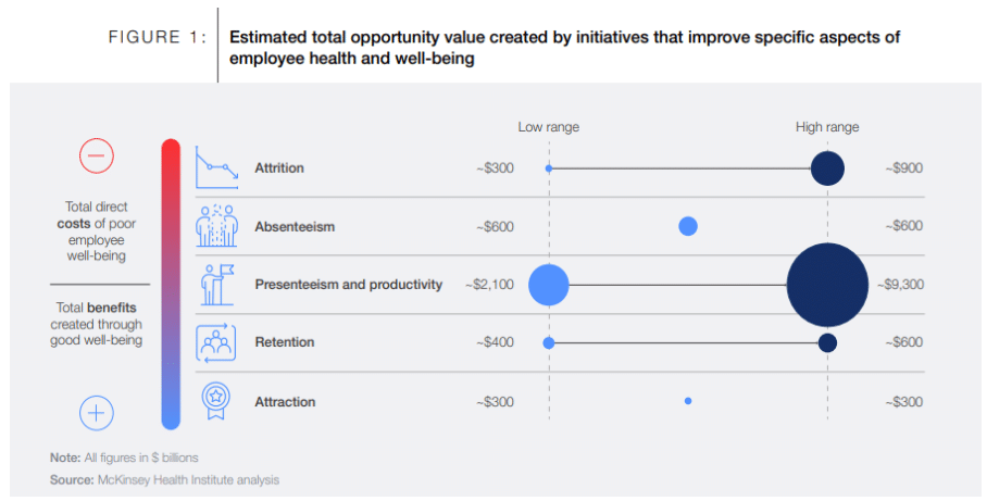 Estimated opportunity value created by initiatives improving employee health and well-being.