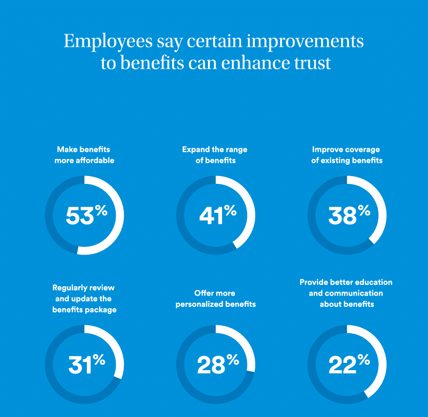 Employees say improvements to benefits can strengthen trust, with affordability ranked highest (53%), followed by expanding benefit options (41%) and improving coverage (38%), along with regular benefit updates (31%), more personalized benefits (28%), and clearer benefits communication (22%).