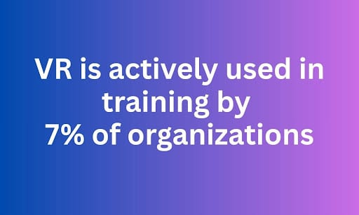 VR is actively used in training by 7% of organizations