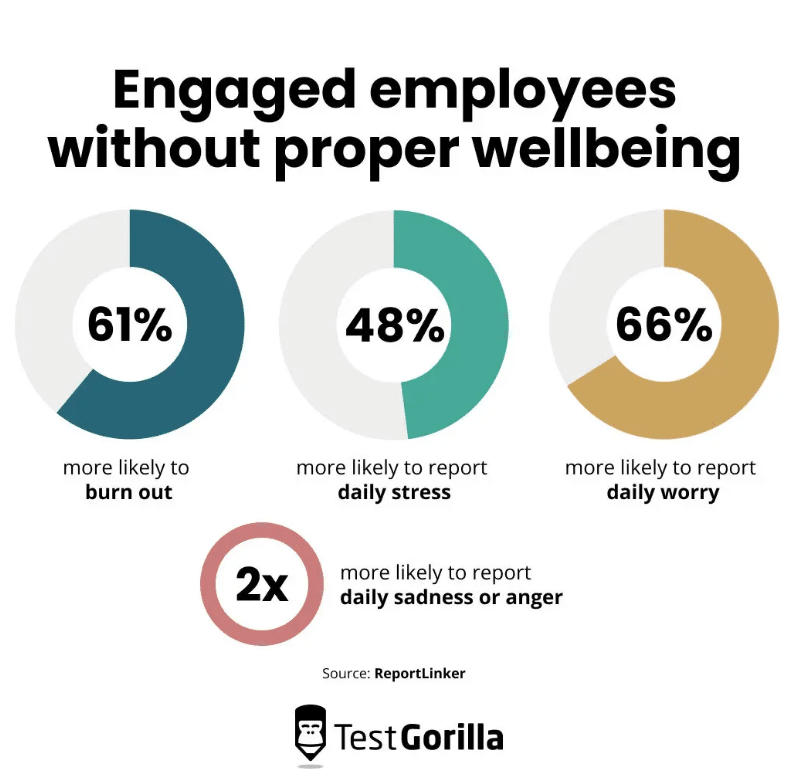 Engaged employees without proper well-being are more likely to burn out (61%), report daily stress (48%), report daily worry (66%), and are 2x more likely to report daily sadness or anger.