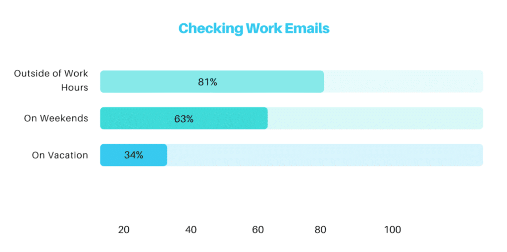 Most employees report checking work emails after hours (81%), on weekends (63%) and even on vacation (34%).