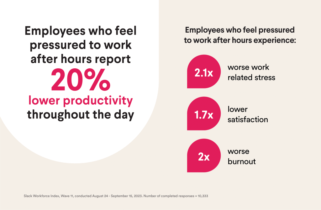 20% of employees feel pressured to work after hours, leading to increased stress (2.1x) and burnout (2x) and lower job satisfaction (1.7x).