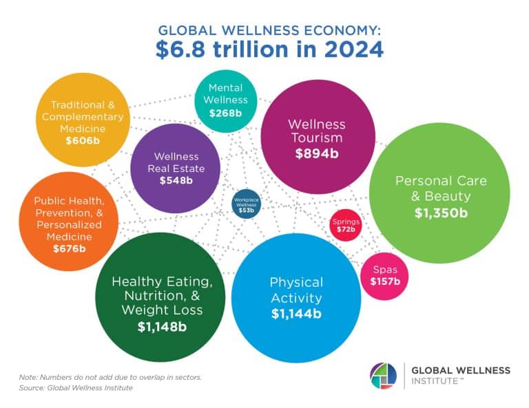 The wellness market’s growth according to industry, with personal care and beauty as the top factor ($1350 billion), healthy eating, nutrition, and weight loss second ($1148 billion), and physical activity third ($1144 billion)