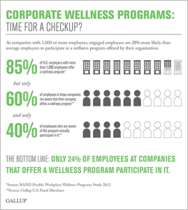 Only 24% of employees participate in wellness programs.