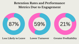 Chart showing that engaged employees are 87% less likely to leave, and engagement leads to 59% lower turnover and 21% greater profitability