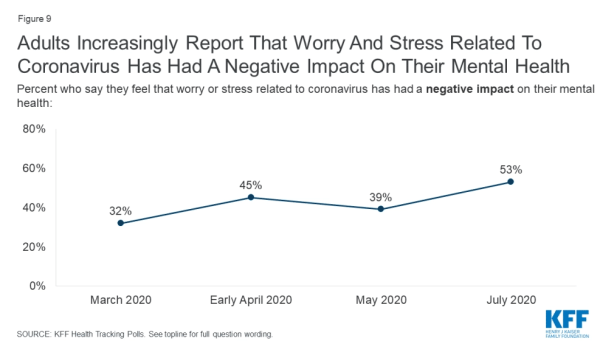 Adults increasingly report that worry and stress related to coronavirus has had a negative impact on their mental health
