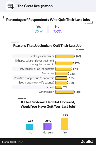 Joblist's Survey on Resignation Reasons