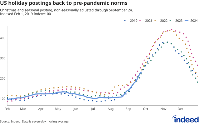 Seasonal hirings are returning to pre-pandemic levels